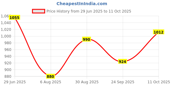 tatacliq.com Raymond Brown Slim Fit Self Pattern Trousers raymond Price History Graph from 29 Jun 2025 to 11 Oct 2025