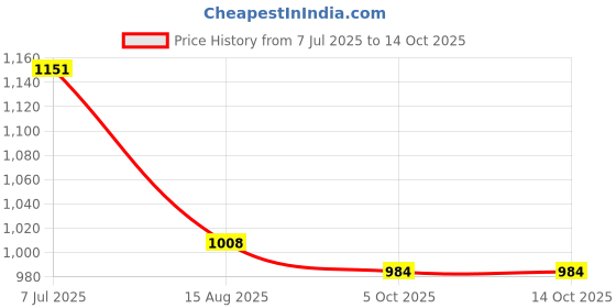 tatacliq.com Raymond Brown Slim Fit Self Pattern Trousers raymond Price History Graph from 7 Jul 2025 to 14 Oct 2025