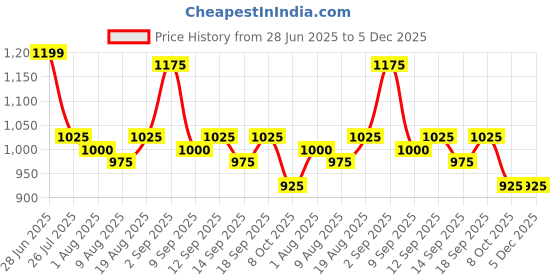 tatacliq.com Raymond Brown Slim Fit Self Pattern Trousers raymond Price History Graph from 28 Jun 2025 to 5 Dec 2025