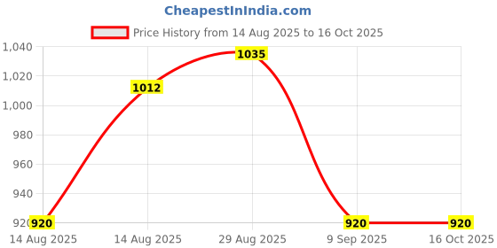 tatacliq.com Raymond Brown Slim Fit Self Pattern Trousers raymond Price History Graph from 14 Aug 2025 to 16 Oct 2025
