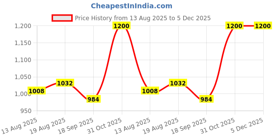 tatacliq.com Raymond Brown Slim Fit Self Pattern Trousers raymond Price History Graph from 13 Aug 2025 to 5 Dec 2025
