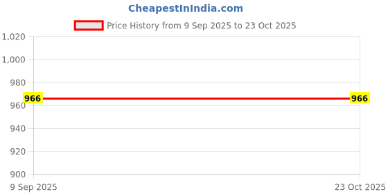 tatacliq.com Raymond Brown Slim Fit Self Pattern Trousers raymond Price History Graph from 9 Sep 2025 to 22 Oct 2025