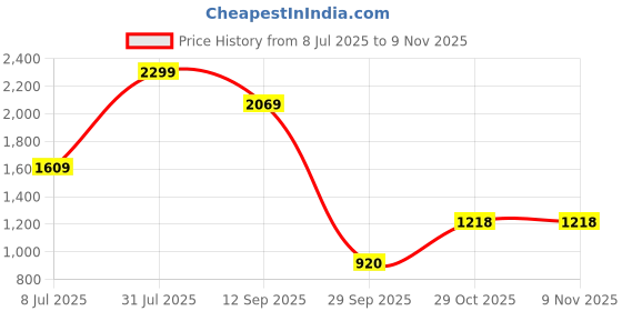 tatacliq.com Raymond Brown Slim Fit Striped Trousers raymond Price History Graph from 8 Jul 2025 to 7 Nov 2025