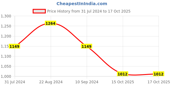 tatacliq.com Raymond Brown Slim Fit Texture Trousers raymond Price History Graph from 31 Jul 2024 to 16 Oct 2025