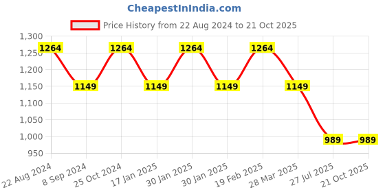 tatacliq.com Raymond Brown Slim Fit Texture Trousers raymond Price History Graph from 22 Aug 2024 to 21 Oct 2025