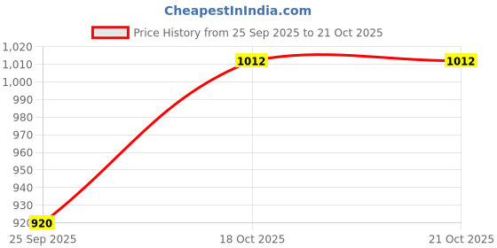 tatacliq.com Raymond Brown Slim Fit Texture Trousers raymond Price History Graph from 25 Sep 2025 to 21 Oct 2025