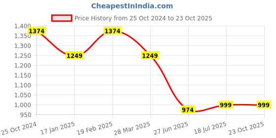 tatacliq.com Raymond Brown Slim Fit Texture Trousers raymond Price History Graph from 25 Oct 2024 to 23 Oct 2025
