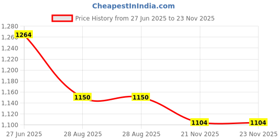 tatacliq.com Raymond Brown Slim Fit Texture Trousers raymond Price History Graph from 27 Jun 2025 to 22 Nov 2025