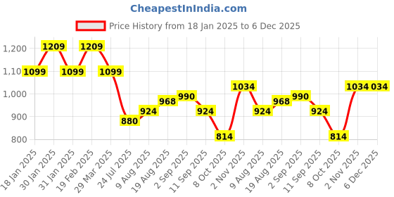 tatacliq.com Raymond Brown Slim Fit Texture Trousers raymond Price History Graph from 18 Jan 2025 to 5 Dec 2025