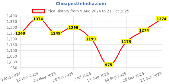 tatacliq.com Raymond Brown Slim Fit Textured Flat Front Trousers raymond Price History Graph from 9 Aug 2024 to 21 Oct 2025