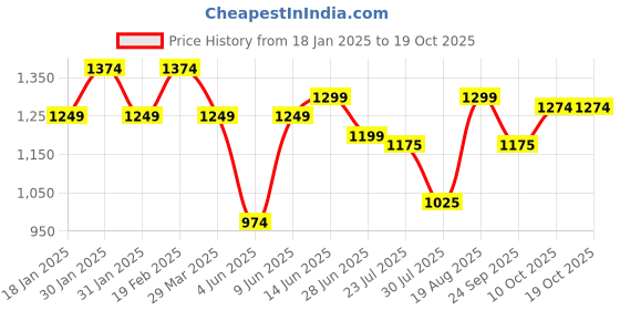 tatacliq.com Raymond Brown Slim Fit Textured Flat Front Trousers raymond Price History Graph from 18 Jan 2025 to 17 Oct 2025