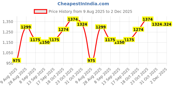 tatacliq.com Raymond Brown Slim Fit Textured Flat Front Trousers raymond Price History Graph from 9 Aug 2025 to 1 Dec 2025