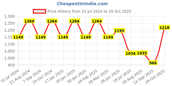 tatacliq.com Raymond Brown Slim Fit Trousers raymond Price History Graph from 31 Jul 2024 to 29 Oct 2025