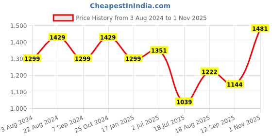 tatacliq.com Raymond Brown Slim Fit Trousers raymond Price History Graph from 3 Aug 2024 to 1 Nov 2025