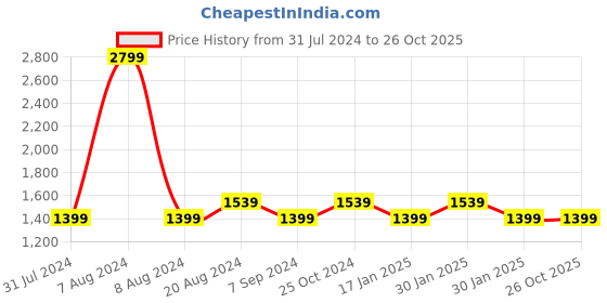tatacliq.com Raymond Brown Slim Fit Trousers raymond Price History Graph from 31 Jul 2024 to 26 Oct 2025