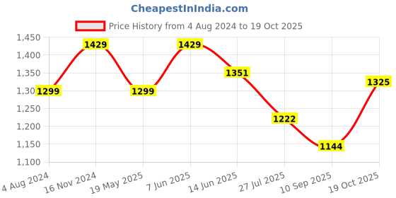 tatacliq.com Raymond Brown Slim Fit Trousers raymond Price History Graph from 4 Aug 2024 to 19 Oct 2025
