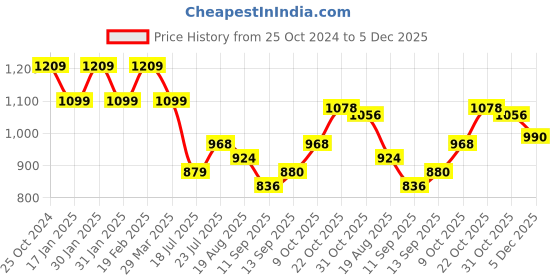 tatacliq.com Raymond Brown Slim Fit Trousers raymond Price History Graph from 25 Oct 2024 to 5 Dec 2025
