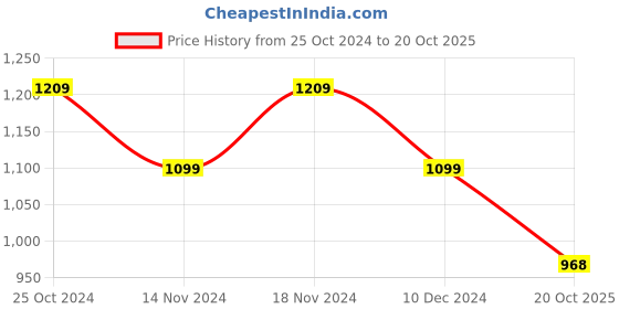 tatacliq.com Raymond Brown Slim Fit Trousers raymond Price History Graph from 25 Oct 2024 to 20 Oct 2025