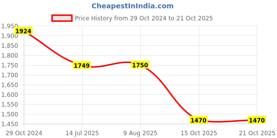 tatacliq.com Raymond Brown Slim Fit Trousers raymond Price History Graph from 29 Oct 2024 to 21 Oct 2025