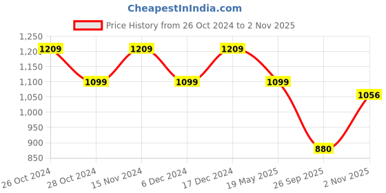 tatacliq.com Raymond Brown Slim Fit Trousers raymond Price History Graph from 26 Oct 2024 to 2 Nov 2025
