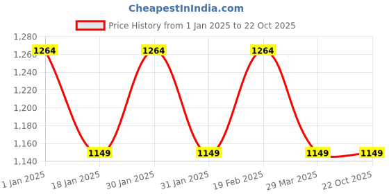 tatacliq.com Raymond Brown  Slim Fit Trousers raymond Price History Graph from 1 Jan 2025 to 21 Oct 2025