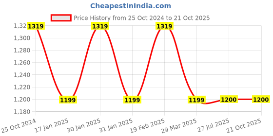 tatacliq.com Raymond Brown Slim Fit Trousers raymond Price History Graph from 25 Oct 2024 to 20 Oct 2025