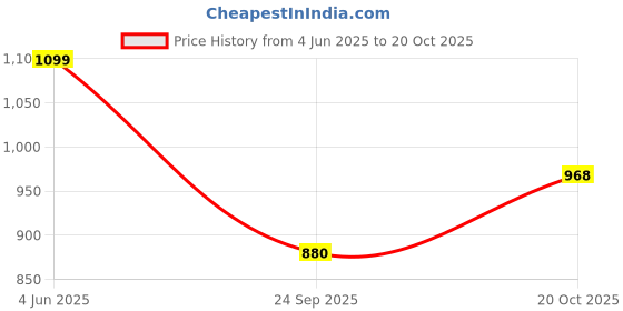 tatacliq.com Raymond Brown Slim Fit Trousers raymond Price History Graph from 4 Jun 2025 to 20 Oct 2025