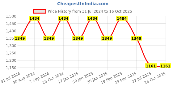 tatacliq.com Raymond Charcoal Slim Fit Flat Front Trousers raymond Price History Graph from 31 Jul 2024 to 16 Oct 2025