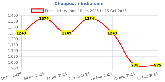 tatacliq.com Raymond Charcoal Slim Fit Flat Front Trousers raymond Price History Graph from 18 Jan 2025 to 15 Oct 2025