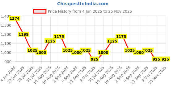 tatacliq.com Raymond Charcoal Slim Fit Flat Front Trousers raymond Price History Graph from 4 Jun 2025 to 24 Nov 2025