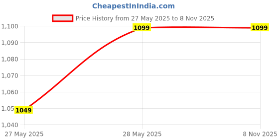 tatacliq.com Raymond Dark Beige Slim Fit Trousers raymond Price History Graph from 27 May 2025 to 7 Nov 2025