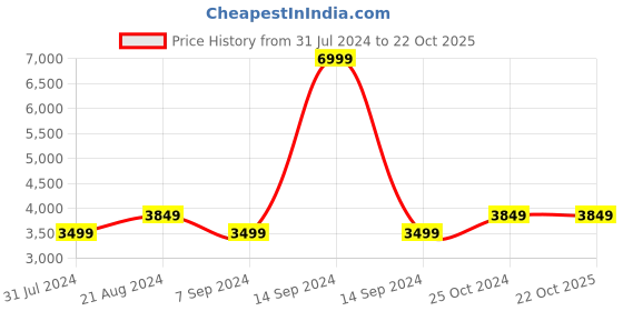 tatacliq.com Raymond Dark Blue Checks Blazer raymond Price History Graph from 31 Jul 2024 to 22 Oct 2025