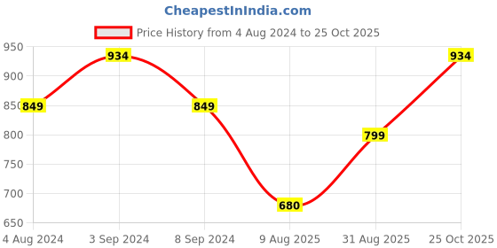 tatacliq.com Raymond Dark Blue Contemporary Fit Polo T-Shirt raymond Price History Graph from 4 Aug 2024 to 25 Oct 2025