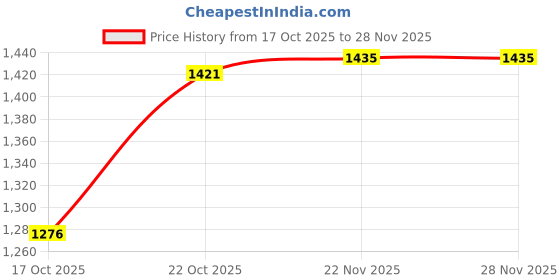 tatacliq.com Raymond Dark Blue Polyviscose Regular Fit Self Design Formal Trosuers raymond Price History Graph from 17 Oct 2025 to 28 Nov 2025