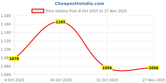 tatacliq.com Raymond Dark Blue Polyviscose Slim Fit Self Design Formal Trosuers raymond Price History Graph from 8 Oct 2025 to 27 Nov 2025