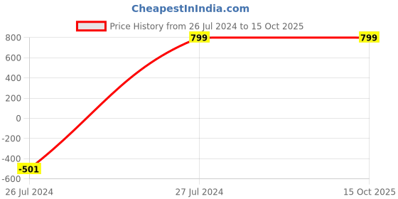 tatacliq.com Raymond Dark Blue Regular Fit Pleated Trousers raymond Price History Graph from 26 Jul 2024 to 15 Oct 2025