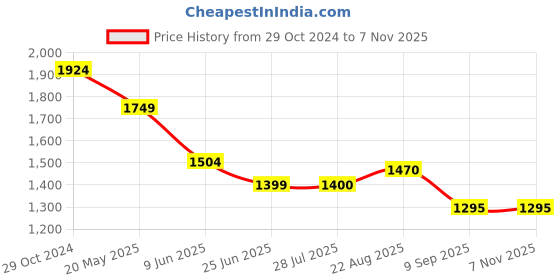 tatacliq.com Raymond Dark Blue Regular Fit Printed Shirt raymond Price History Graph from 29 Oct 2024 to 5 Nov 2025