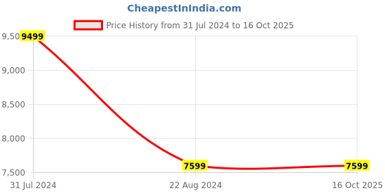tatacliq.com Raymond Dark Blue Regular Fit Three Piece Suit raymond Price History Graph from 31 Jul 2024 to 15 Oct 2025