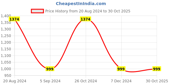 tatacliq.com Raymond Dark Blue Regular Fit Trousers raymond Price History Graph from 20 Aug 2024 to 30 Oct 2025