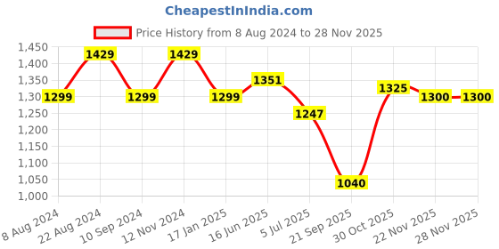 tatacliq.com Raymond Dark Blue Slim Fit Check Flat Front Trousers raymond Price History Graph from 8 Aug 2024 to 22 Nov 2025