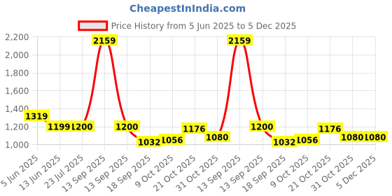 tatacliq.com Raymond Dark Blue Slim Fit Check Flat Front Trousers raymond Price History Graph from 5 Jun 2025 to 5 Dec 2025