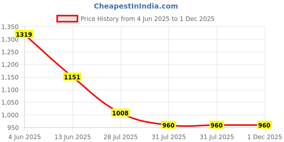 tatacliq.com Raymond Dark Blue Slim Fit Flat Front Trousers raymond Price History Graph from 4 Jun 2025 to 1 Dec 2025