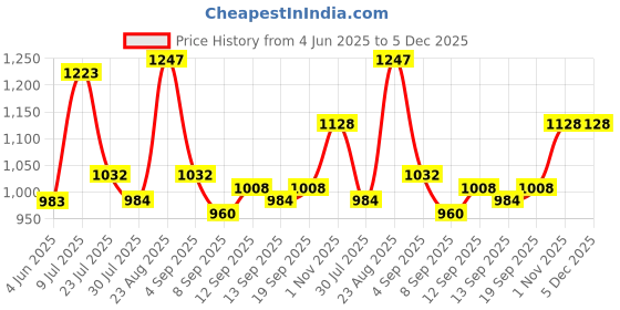 tatacliq.com Raymond Dark Blue Slim Fit Self Design Flat Front Trousers raymond Price History Graph from 4 Jun 2025 to 5 Dec 2025