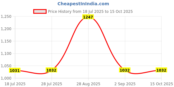tatacliq.com Raymond Dark Blue Slim Fit Self Design Flat Front Trousers raymond Price History Graph from 18 Jul 2025 to 14 Oct 2025
