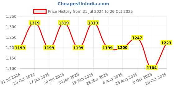 tatacliq.com Raymond Dark Brown Slim Fit Check Flat Front Trousers raymond Price History Graph from 31 Jul 2024 to 26 Oct 2025