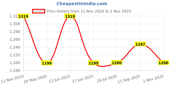 tatacliq.com Raymond Dark Brown Slim Fit Check Flat Front Trousers raymond Price History Graph from 11 Nov 2024 to 1 Nov 2025