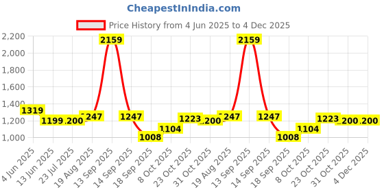 tatacliq.com Raymond Dark Brown Slim Fit Check Flat Front Trousers raymond Price History Graph from 4 Jun 2025 to 4 Dec 2025