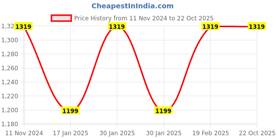 tatacliq.com Raymond Dark Brown Slim Fit Flat Front Trousers raymond Price History Graph from 11 Nov 2024 to 21 Oct 2025