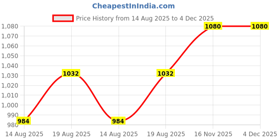 tatacliq.com Raymond Dark Brown Slim Fit Flat Front Trousers raymond Price History Graph from 14 Aug 2025 to 4 Dec 2025