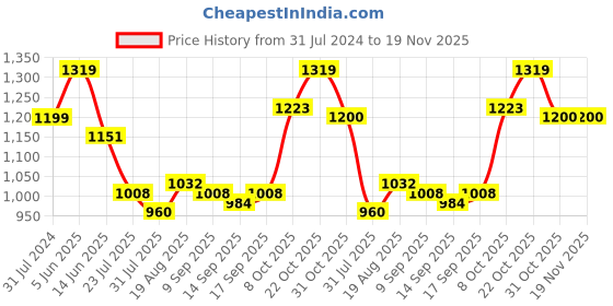 tatacliq.com Raymond Dark Brown Slim Fit Self Design Flat Front Trousers raymond Price History Graph from 31 Jul 2024 to 19 Nov 2025